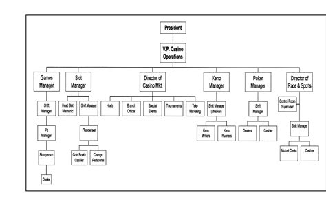 casino job hierarchy